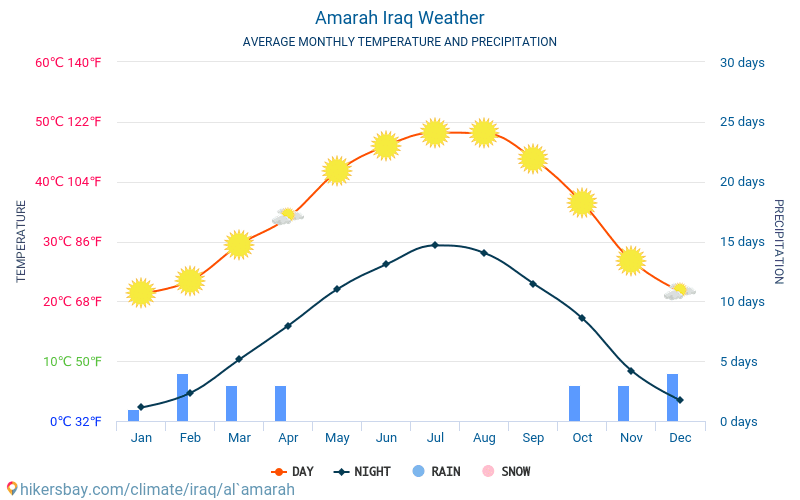 Amarah - Gemiddelde maandelijkse temperaturen en weer 2015 - 2024 Gemiddelde temperatuur in de Amarah door de jaren heen. Het gemiddelde weer in Amarah, Irak. hikersbay.com